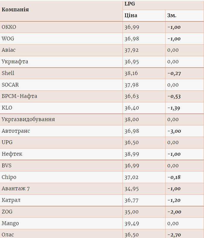 Цены на газ на разных АЗС