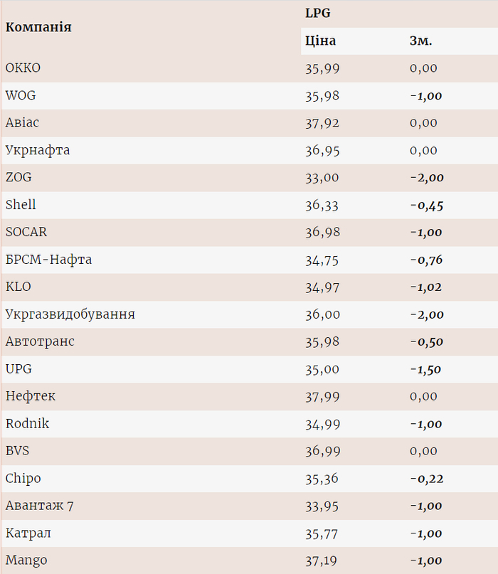 Ціни на газ на різних АЗС