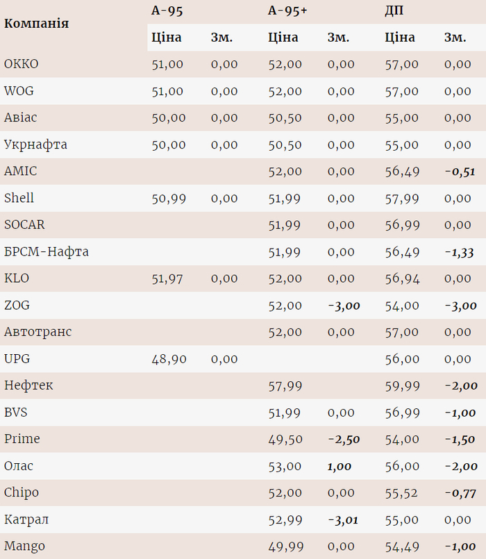 Цены на топливо на разных АЗС