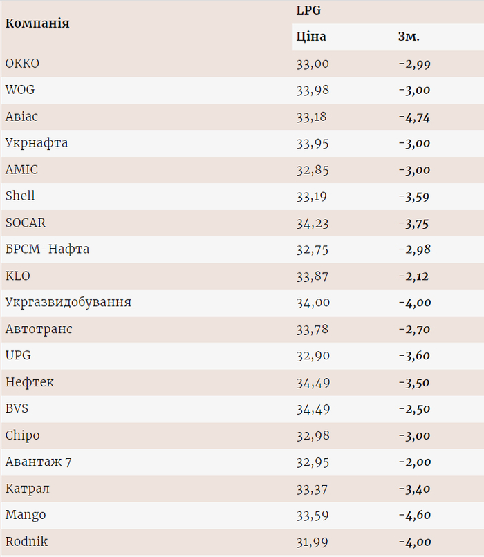 Цены на газ на разных АЗС