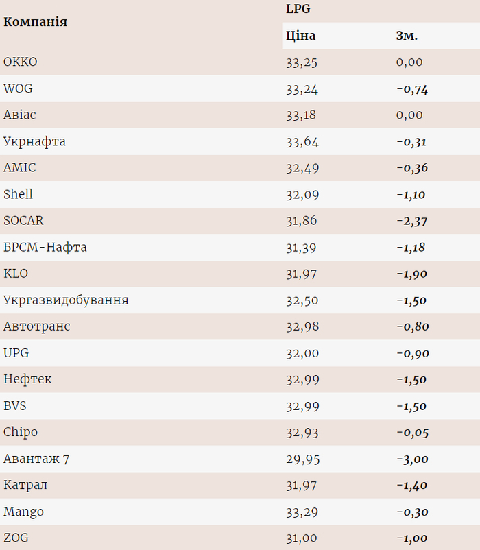 Цены на газ на разных АЗС