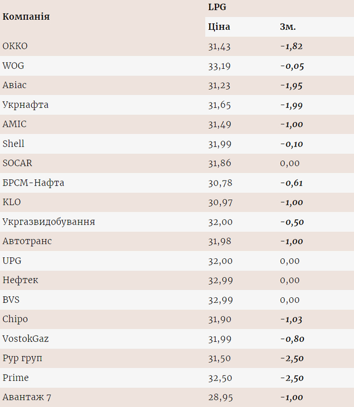 Цены на газ на разных АЗС
