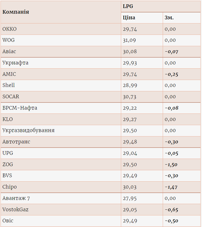 Ціни на газ на різних АЗС