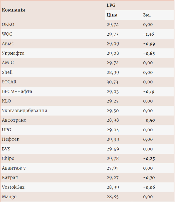 Цены на газ на разных АЗС