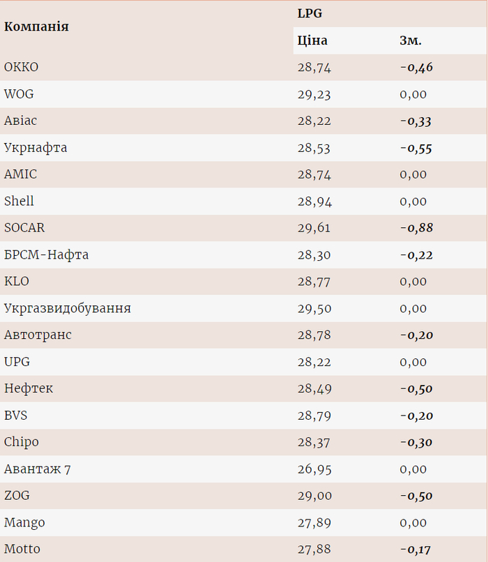 Цены на газ на разных АЗС