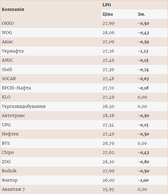 Цены на газ на разных АЗС