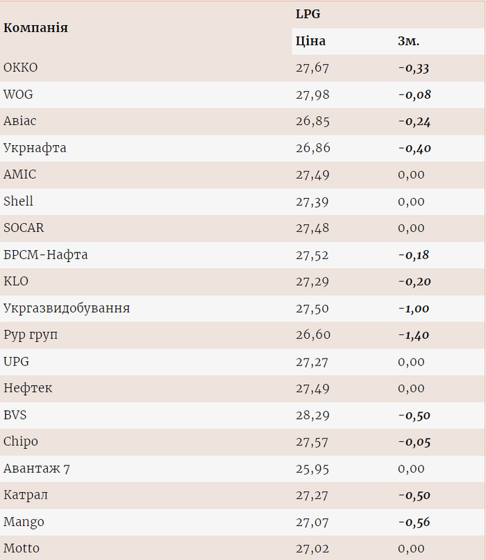 Цены на газ на разных АЗС