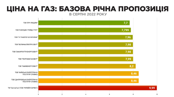 Ціна на газ