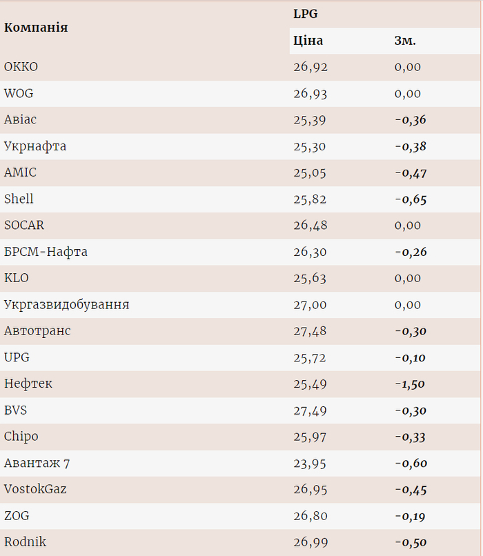 Цены на газ на разных АЗС