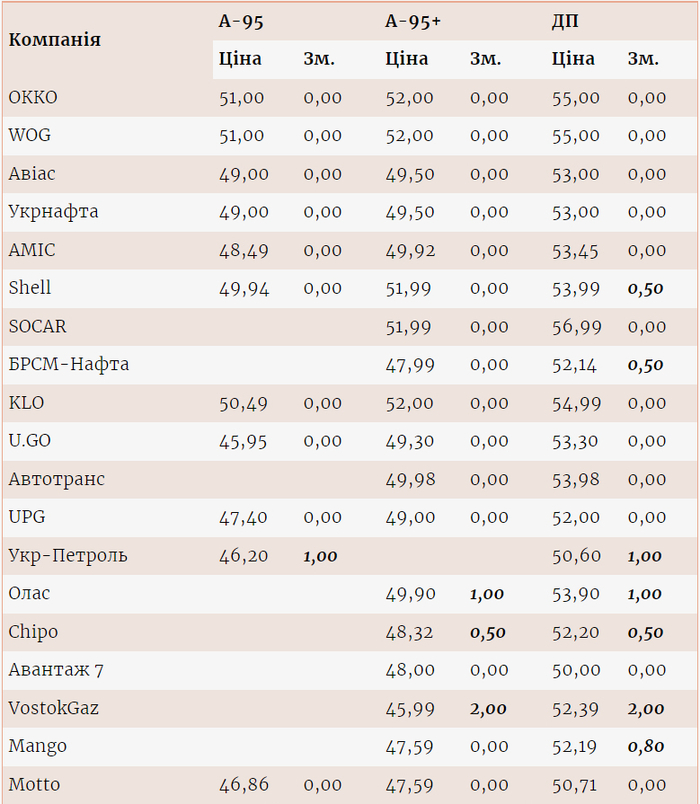 Цены на топливо на разных АЗС