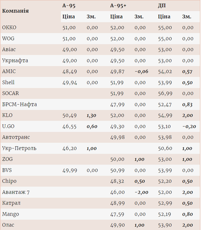 Цены на топливо на разных АЗС