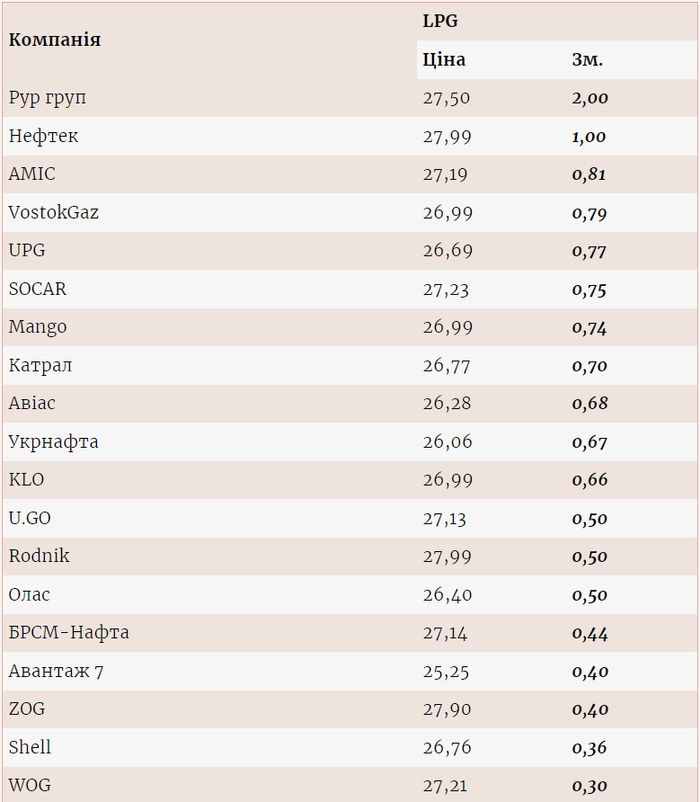 Цены на газ на разных АЗС