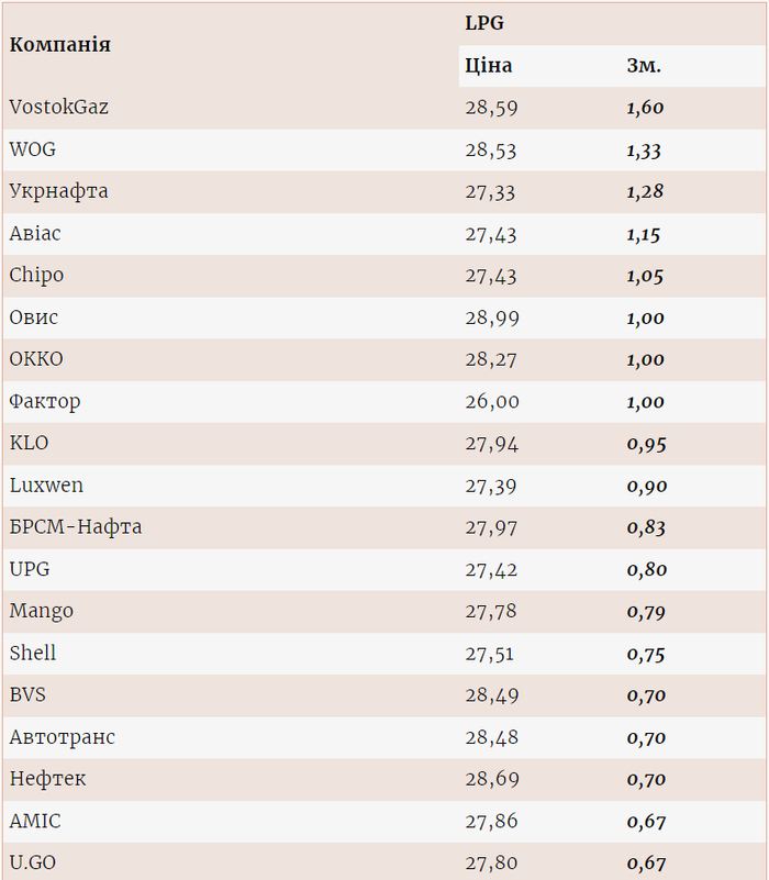 Цены на газ на разных АЗС