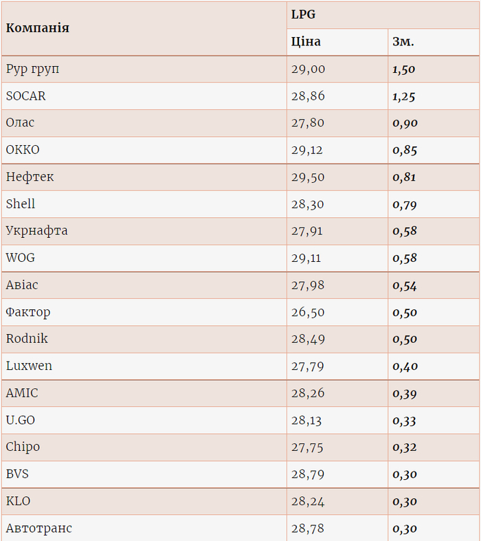 Цены на газ на разных АЗС
