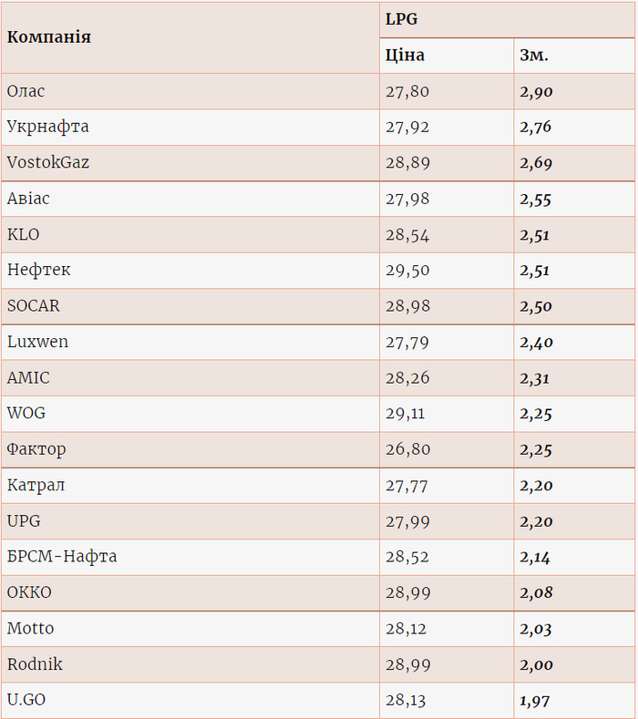 Цены на газ на разных АЗС