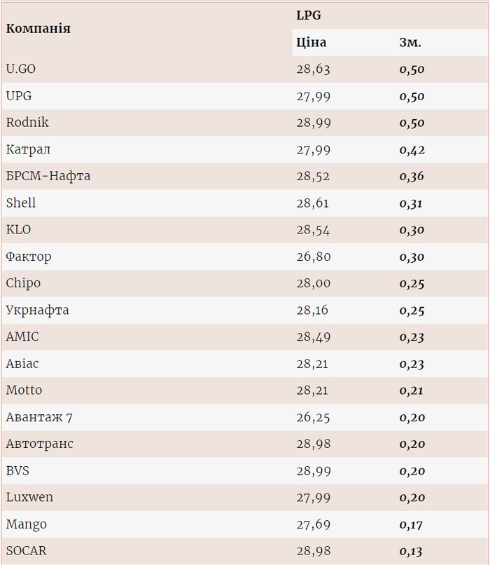 Цены на газ на разных АЗС