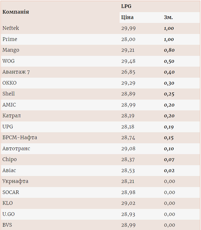 Цены на газ на разных АЗС