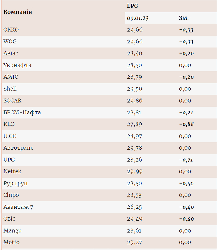 Цены на газ на разных АЗС