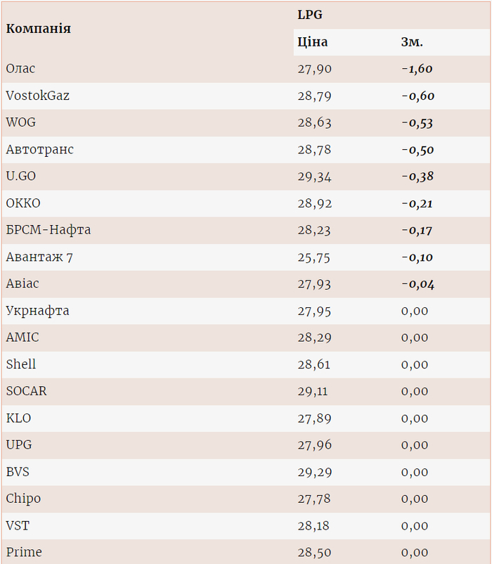 Цены на газ на разных АЗС