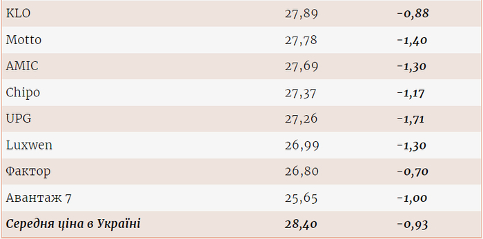 Цены на газ на разных АЗС