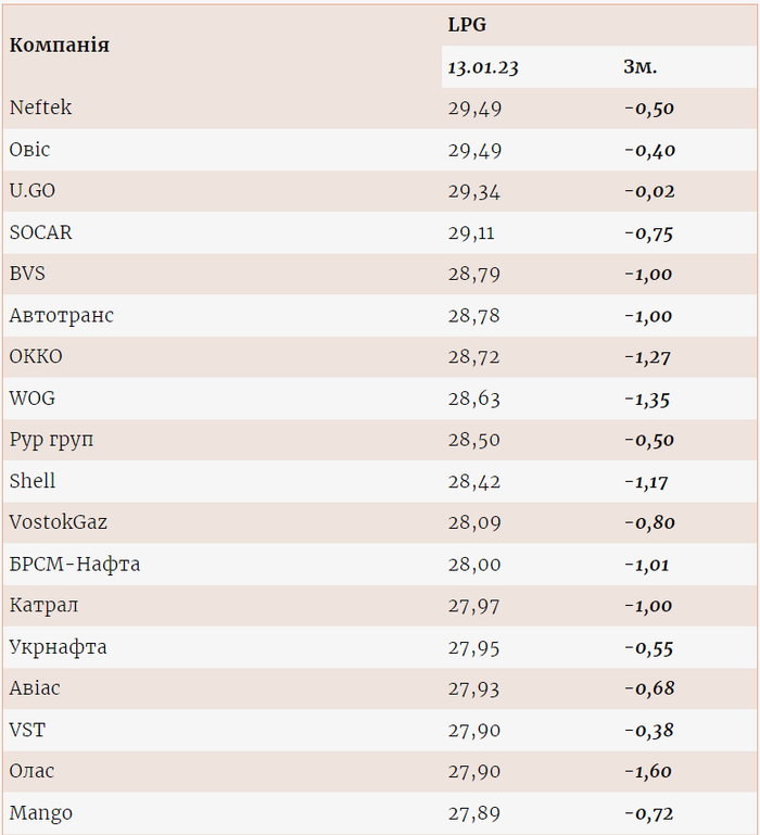 Цены на газ на разных АЗС