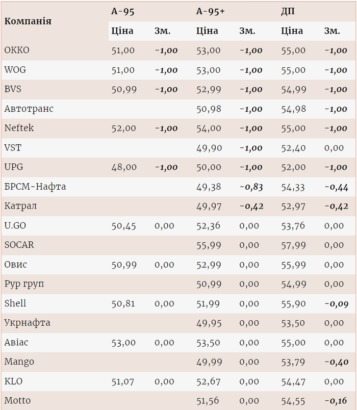 Цены на топливо на разных АЗС