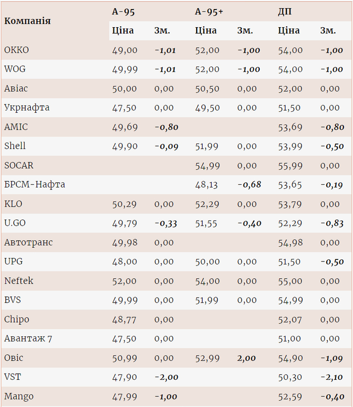 Цены на топливо на разных АЗС