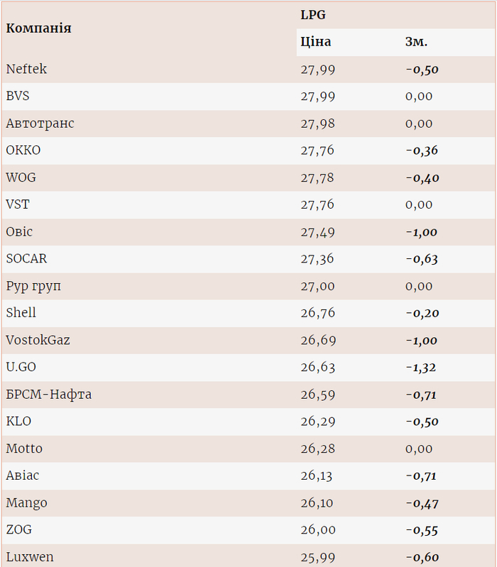 Ціни на газ на різних АЗС