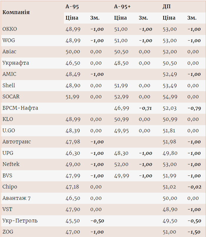Цены на топливо на разных АЗС