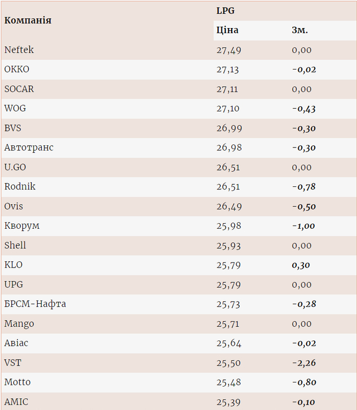 Цены на газ на разных АЗС