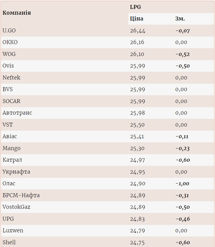 Цены на газ на разных АЗС