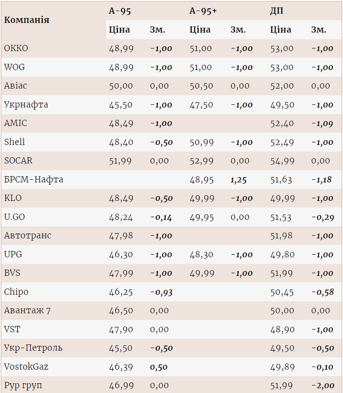 Цены на топливо на разных АЗС