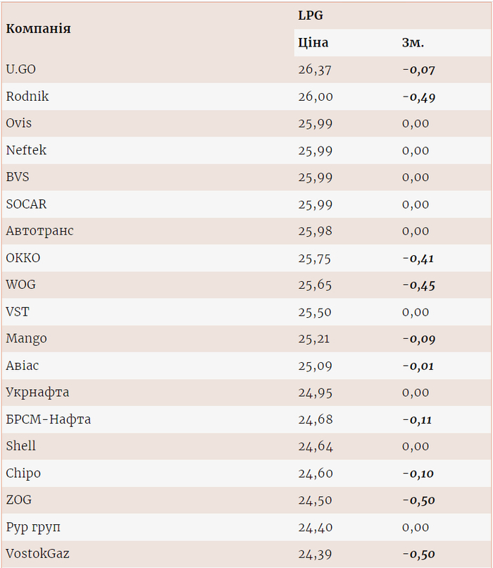 Цены на газ на разных АЗС