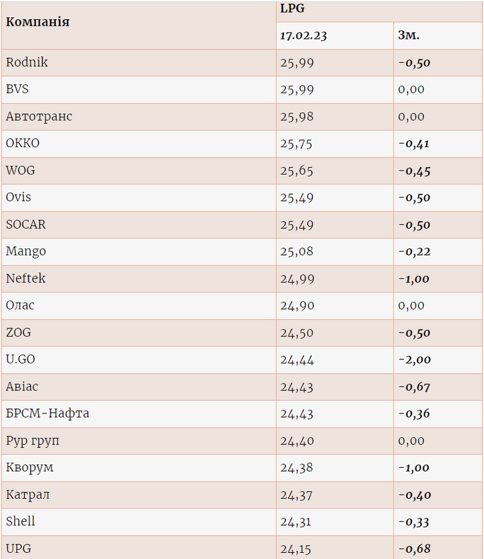 Ціни на газ на різних АЗС