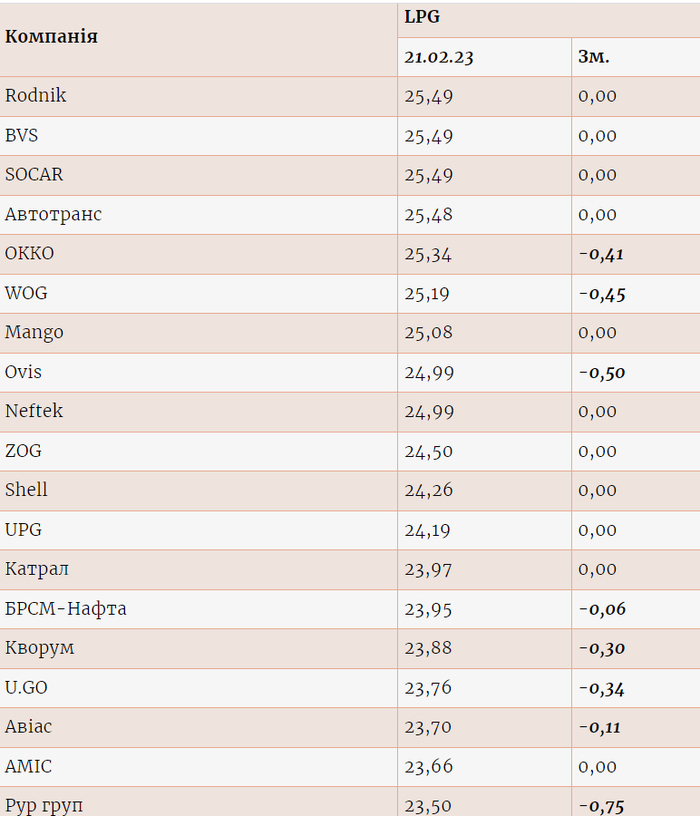 Ціни на газ на різних АЗС
