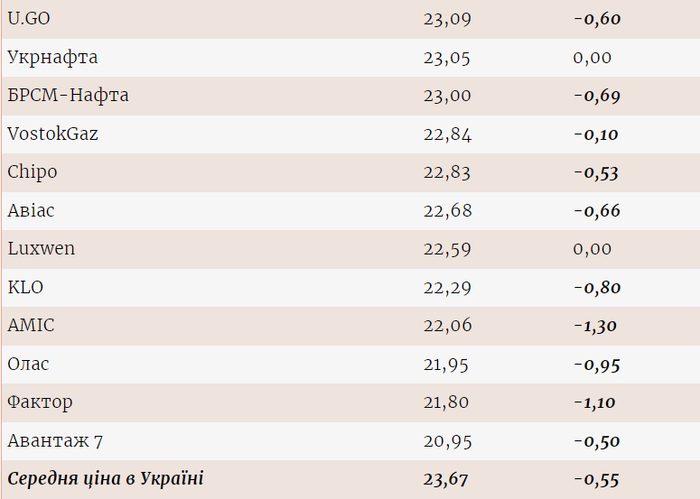 Цены на газ на разных АЗС