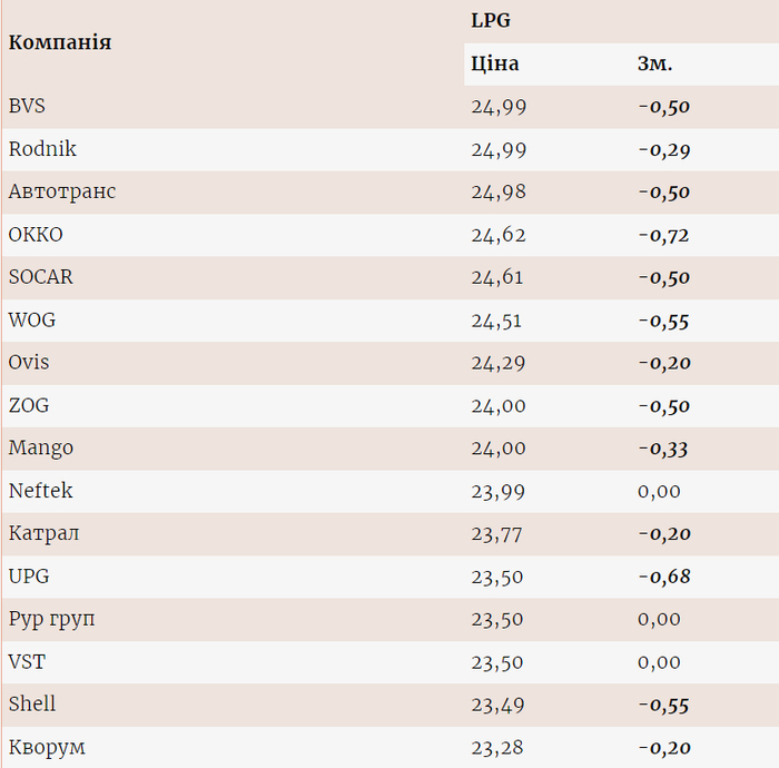 Цены на газ на разных АЗС