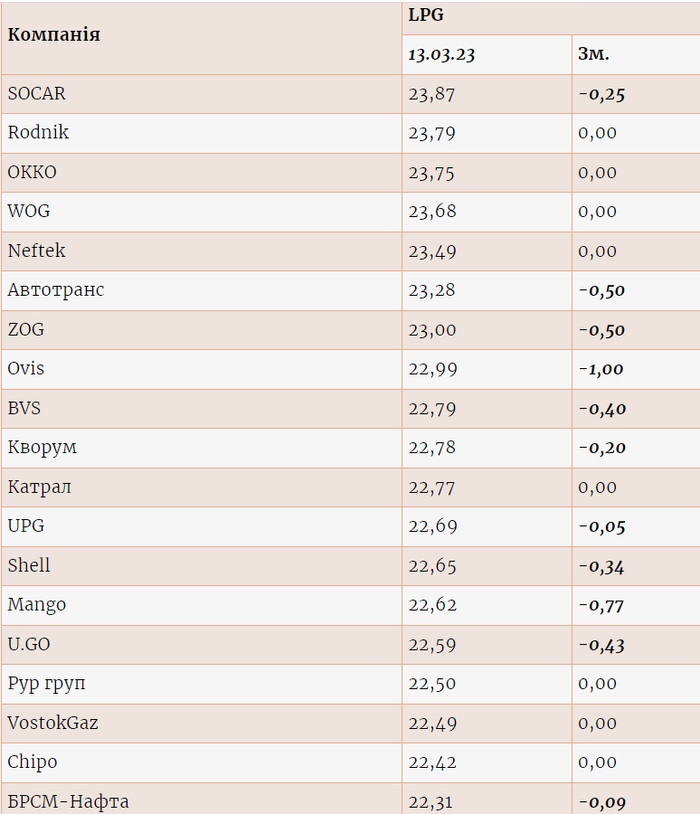 Цены на газ на разных АЗС