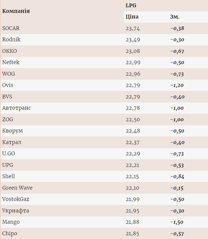 Ціни на газ на різних АЗС