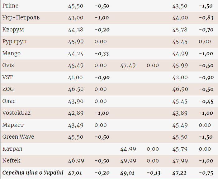 Цены на топливо на разных АЗС