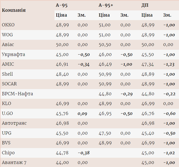 Цены на топливо на разных АЗС