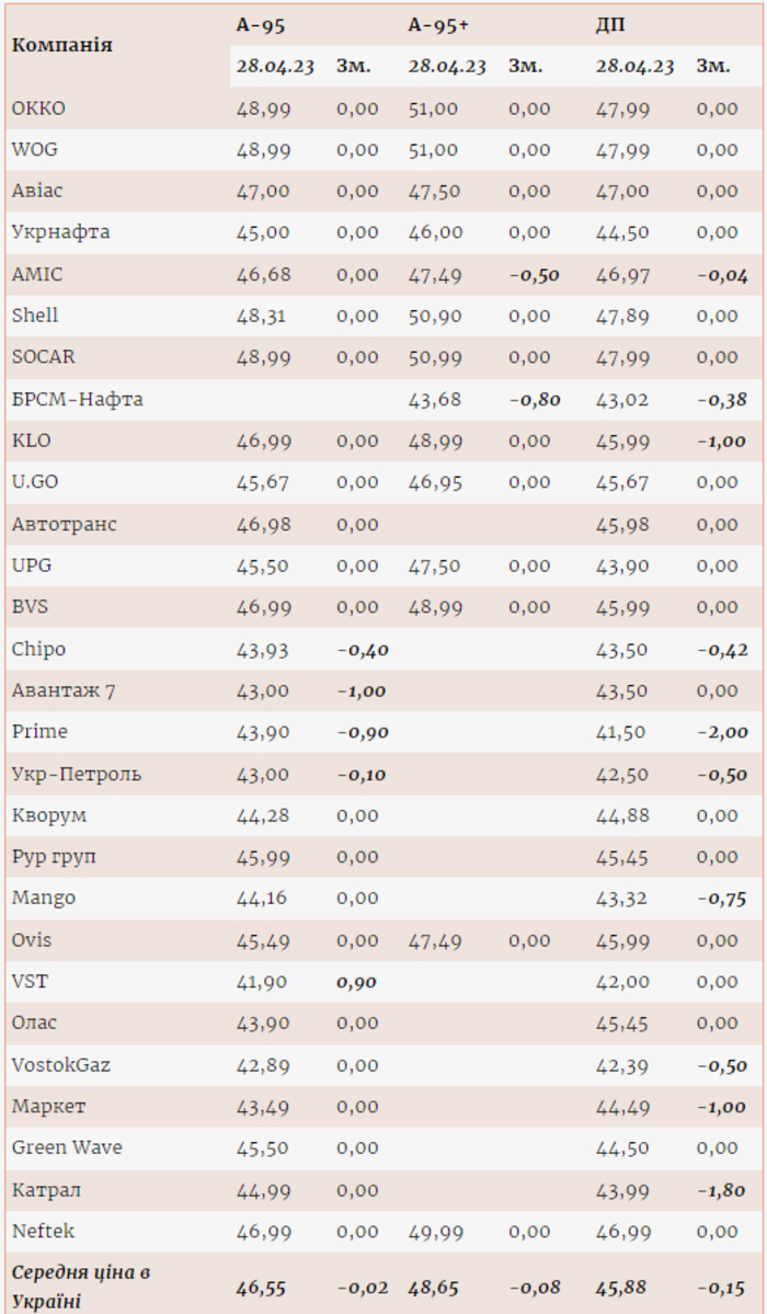 Ціни на пальне на різних АЗС