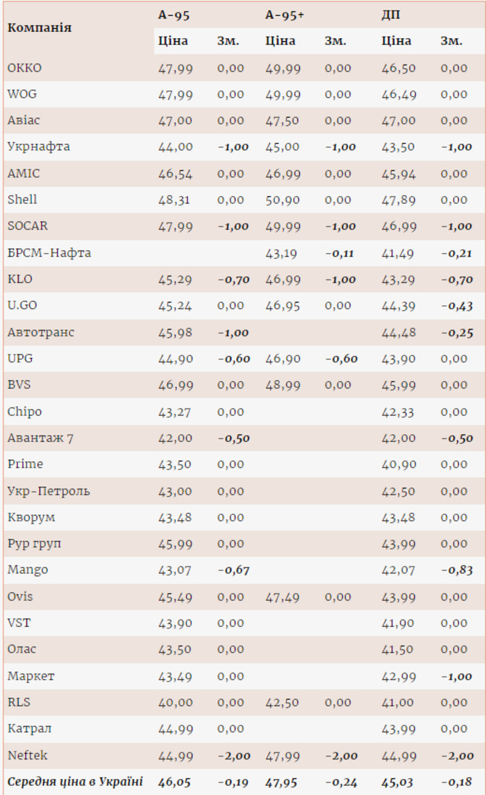 Цены на топливо на разных АЗС