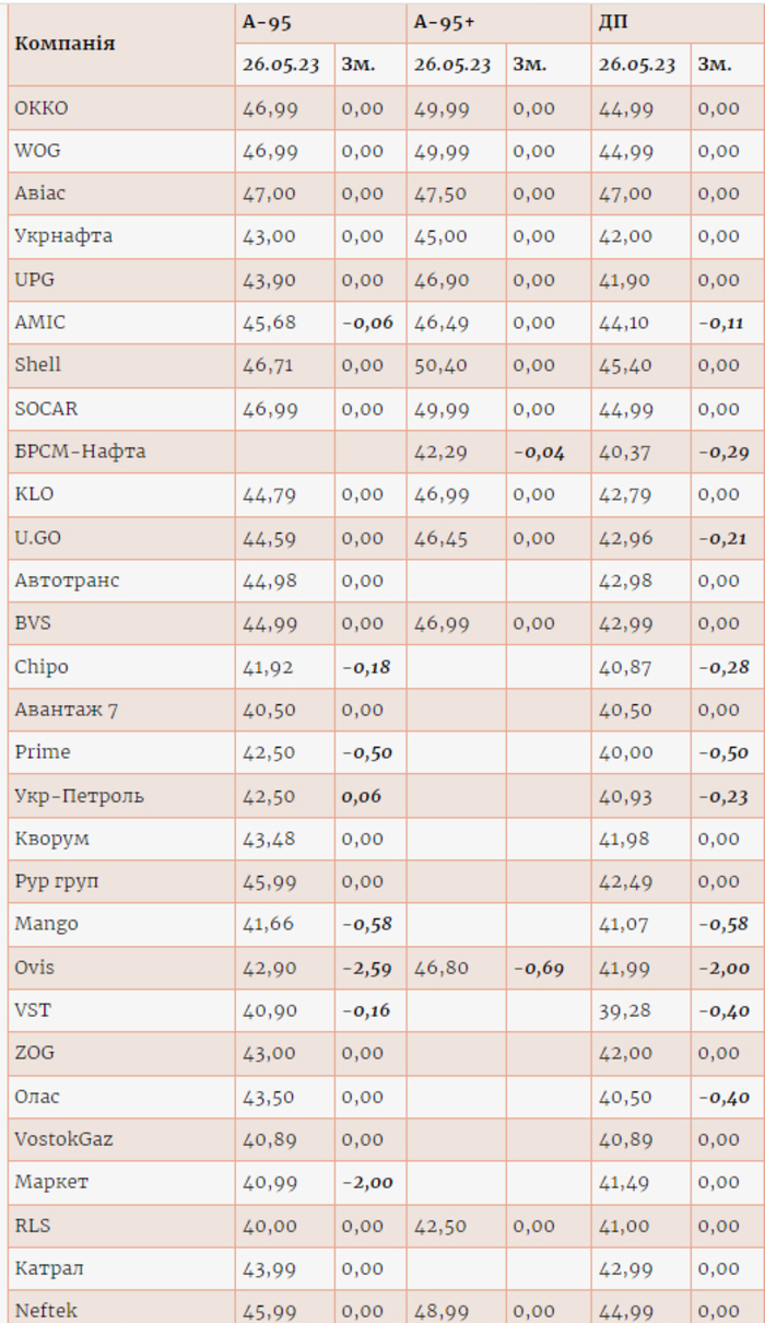 Цены на топливо на АЗС