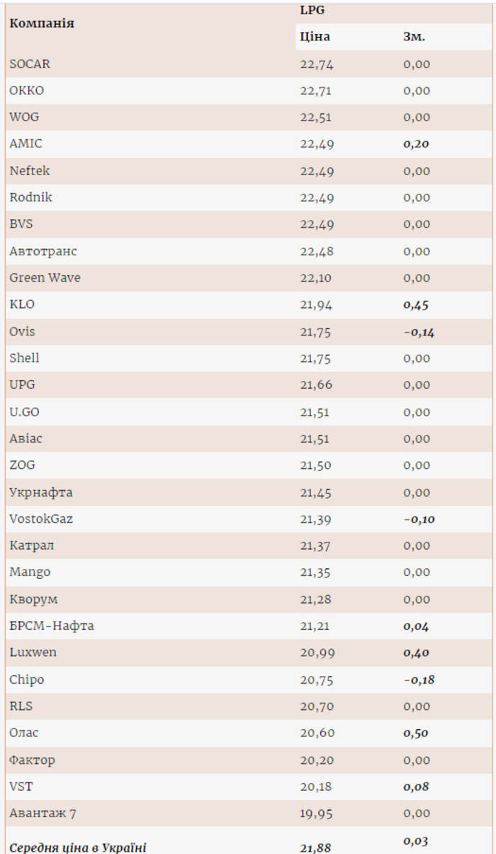 Ціни на газ на АЗС