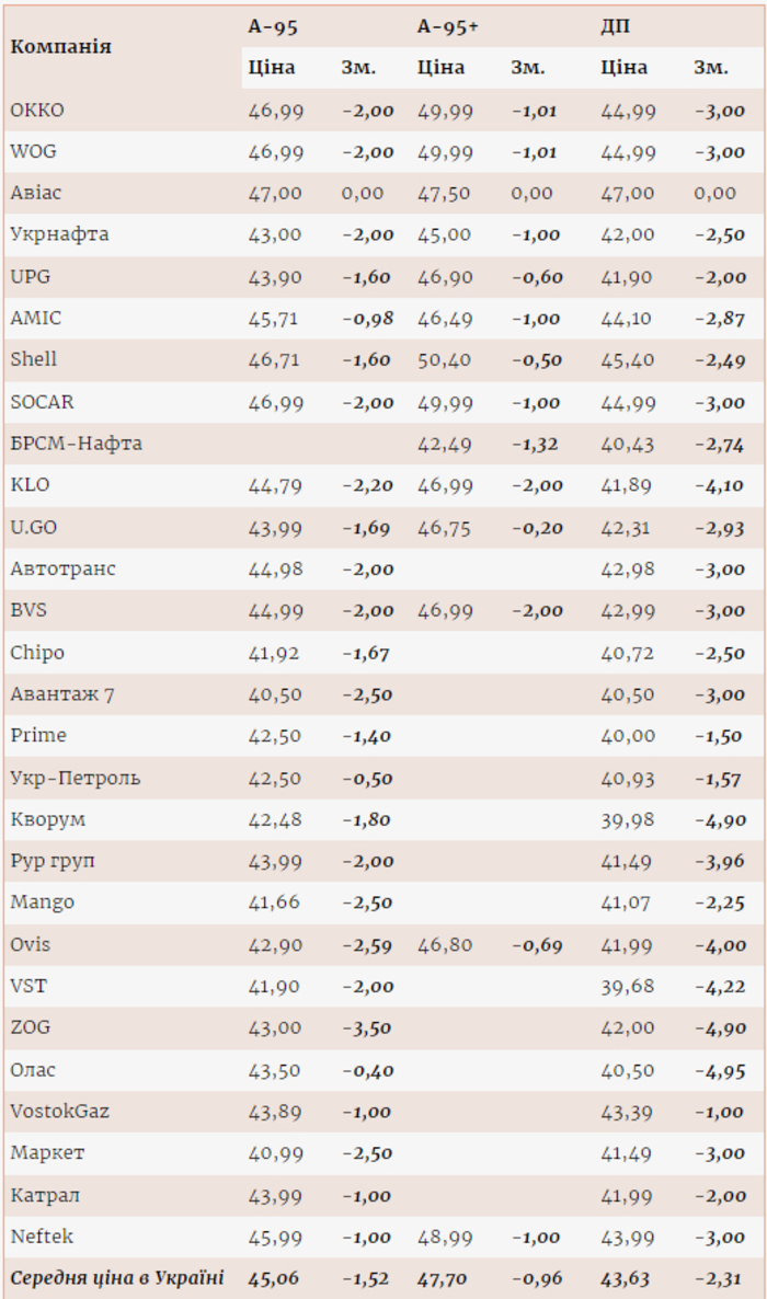 Цены на топливо на АЗС