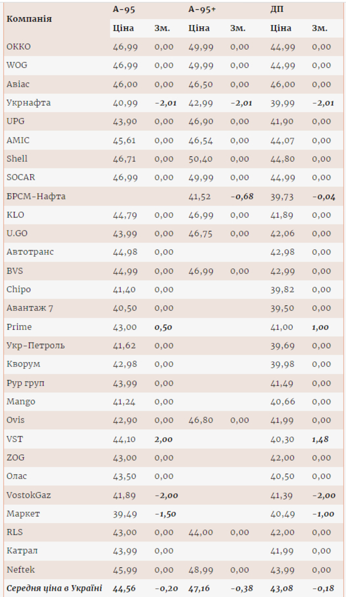 Цены на топливо на АЗС
