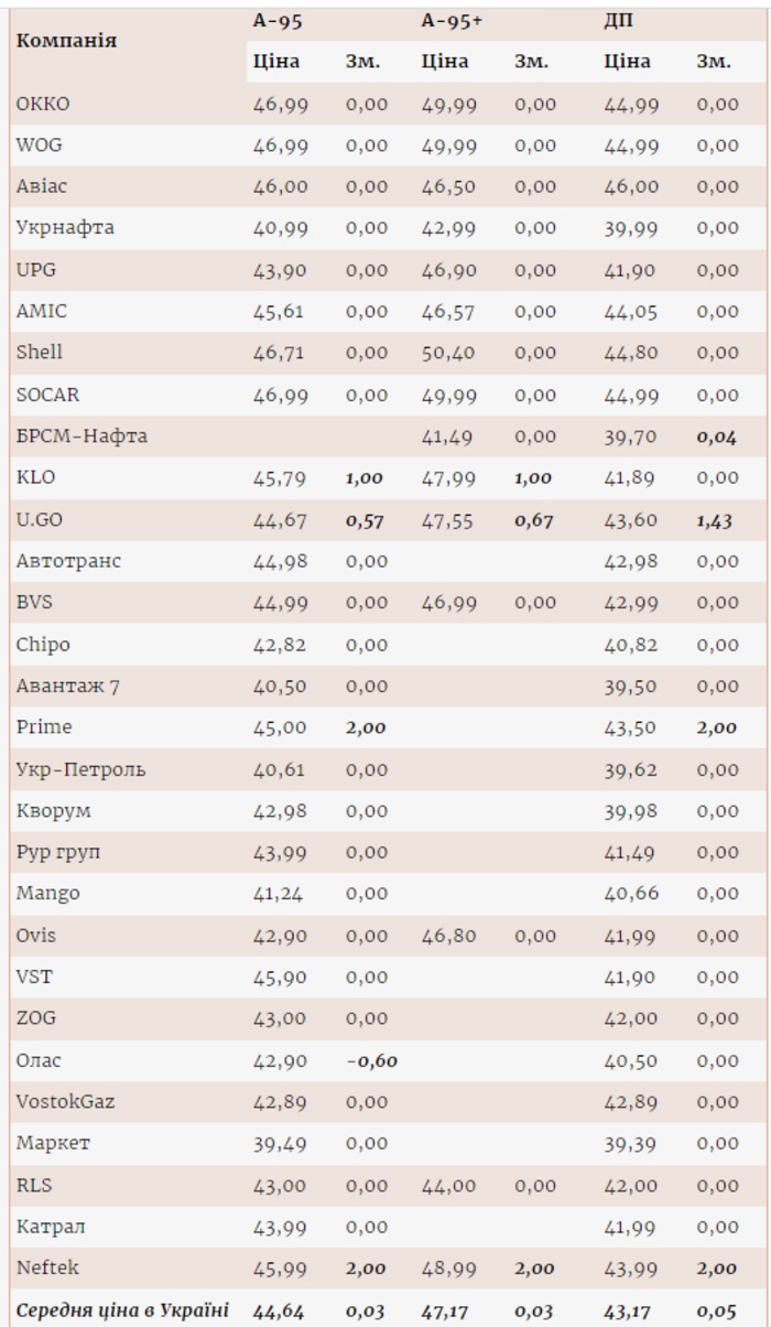 Цены на топливо на АЗС