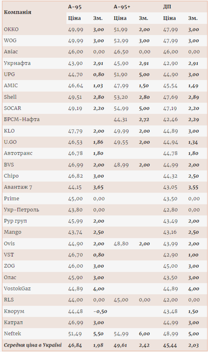 Цены на топливо на АЗС