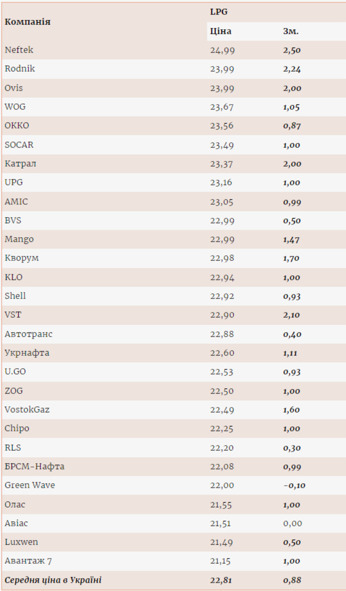 Ціни на газ на АЗС